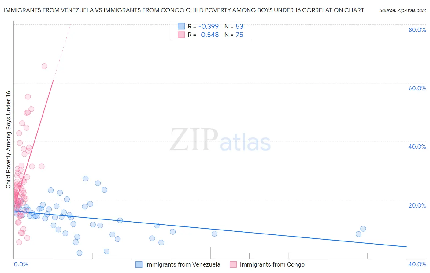 Immigrants from Venezuela vs Immigrants from Congo Child Poverty Among Boys Under 16