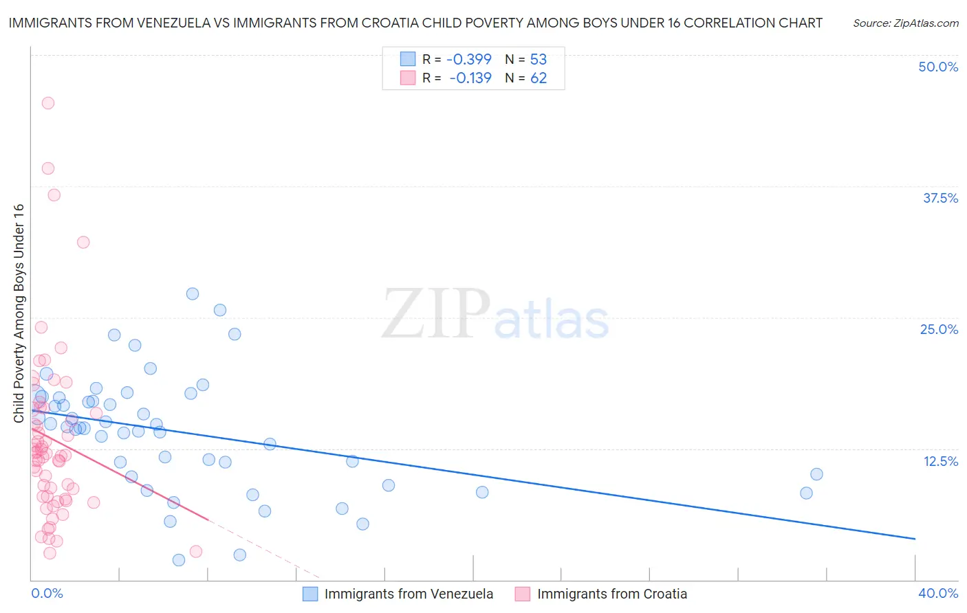 Immigrants from Venezuela vs Immigrants from Croatia Child Poverty Among Boys Under 16