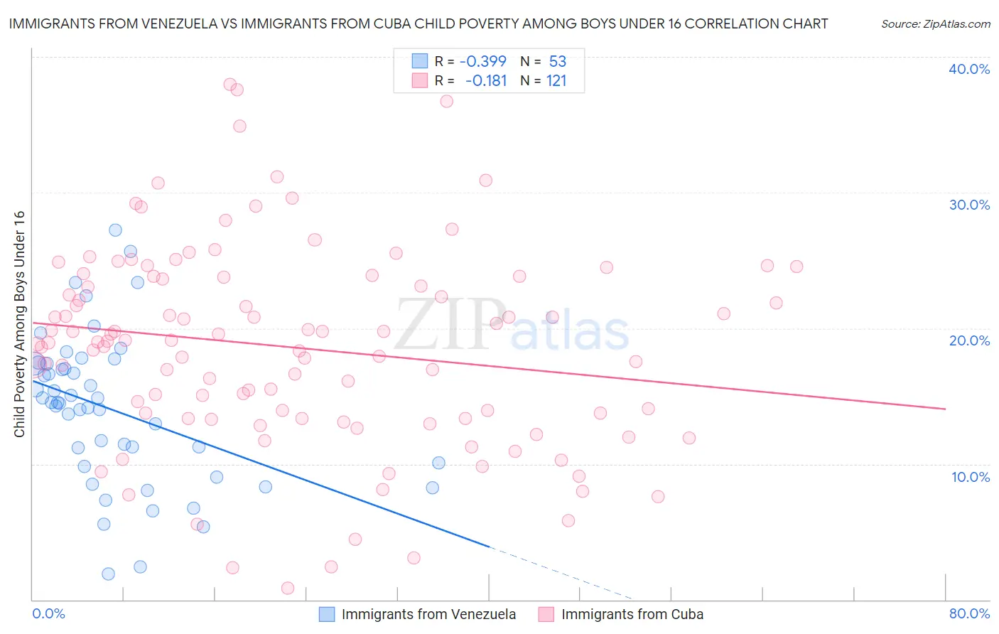 Immigrants from Venezuela vs Immigrants from Cuba Child Poverty Among Boys Under 16