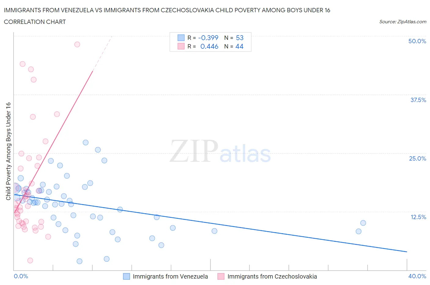 Immigrants from Venezuela vs Immigrants from Czechoslovakia Child Poverty Among Boys Under 16