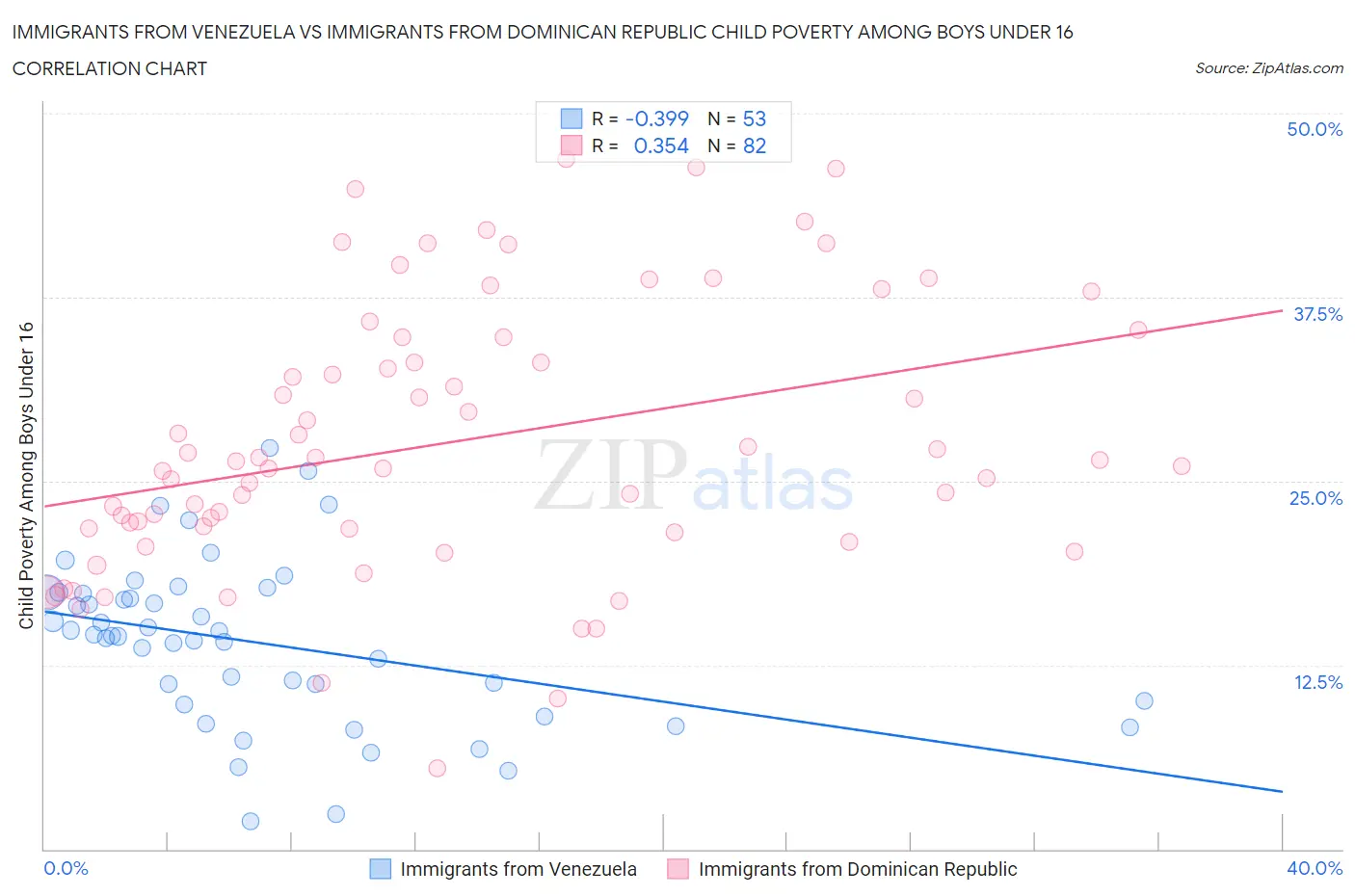 Immigrants from Venezuela vs Immigrants from Dominican Republic Child Poverty Among Boys Under 16