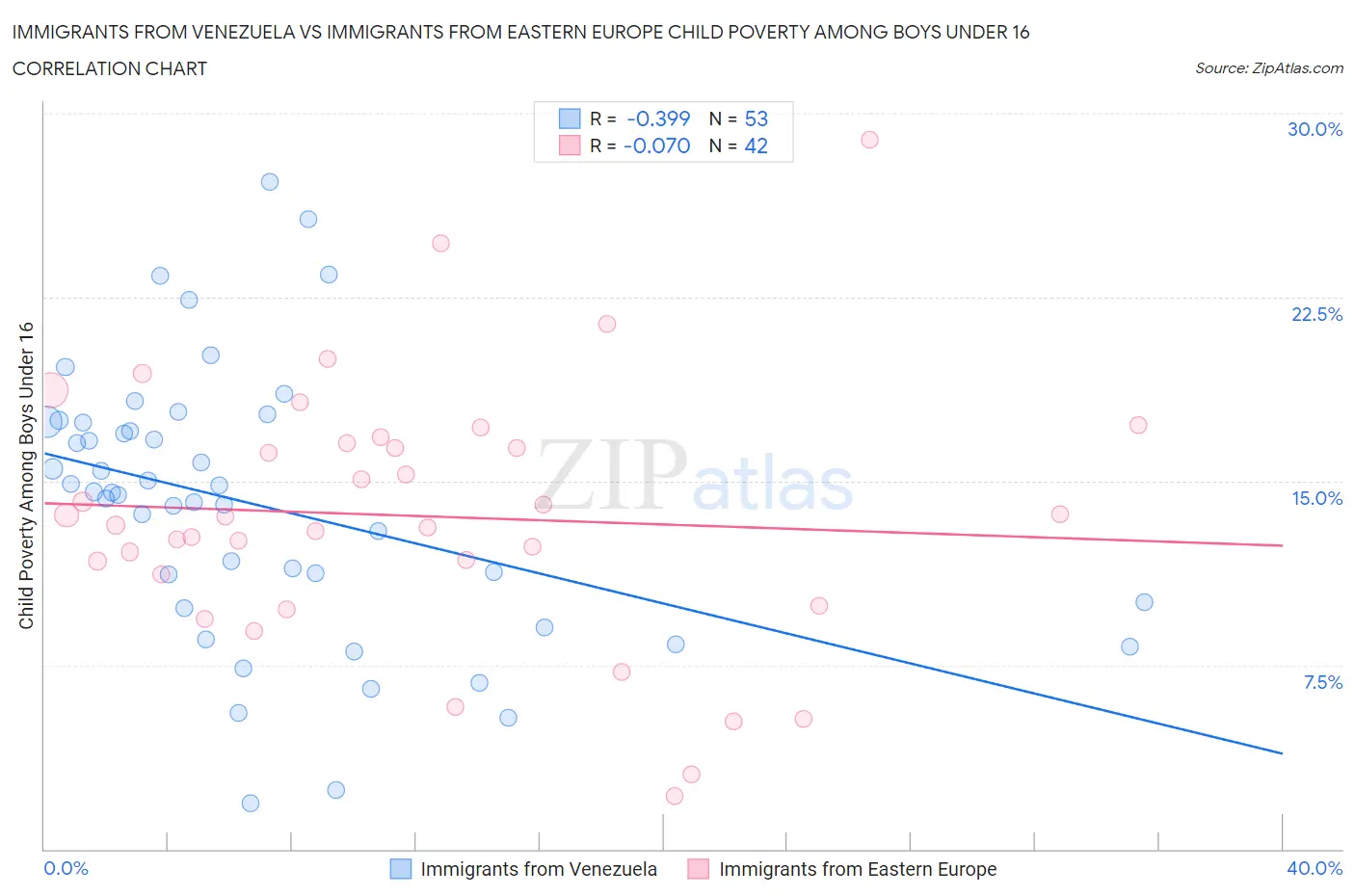 Immigrants from Venezuela vs Immigrants from Eastern Europe Child Poverty Among Boys Under 16