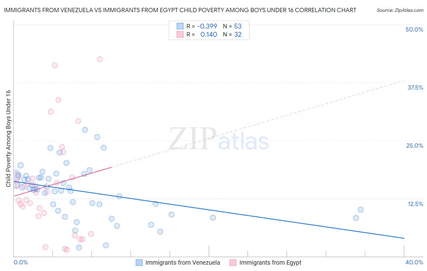 Immigrants from Venezuela vs Immigrants from Egypt Child Poverty Among Boys Under 16