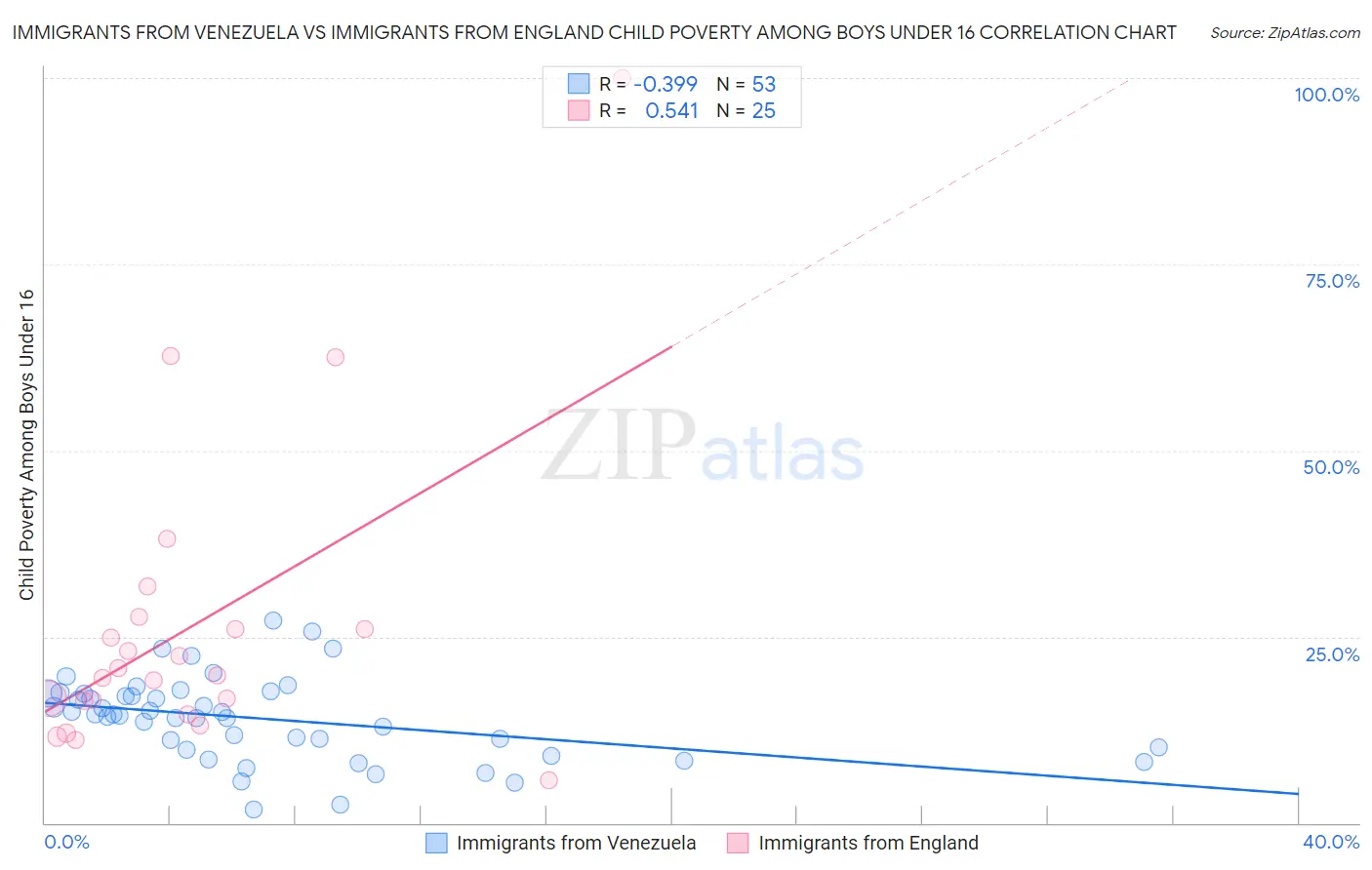 Immigrants from Venezuela vs Immigrants from England Child Poverty Among Boys Under 16