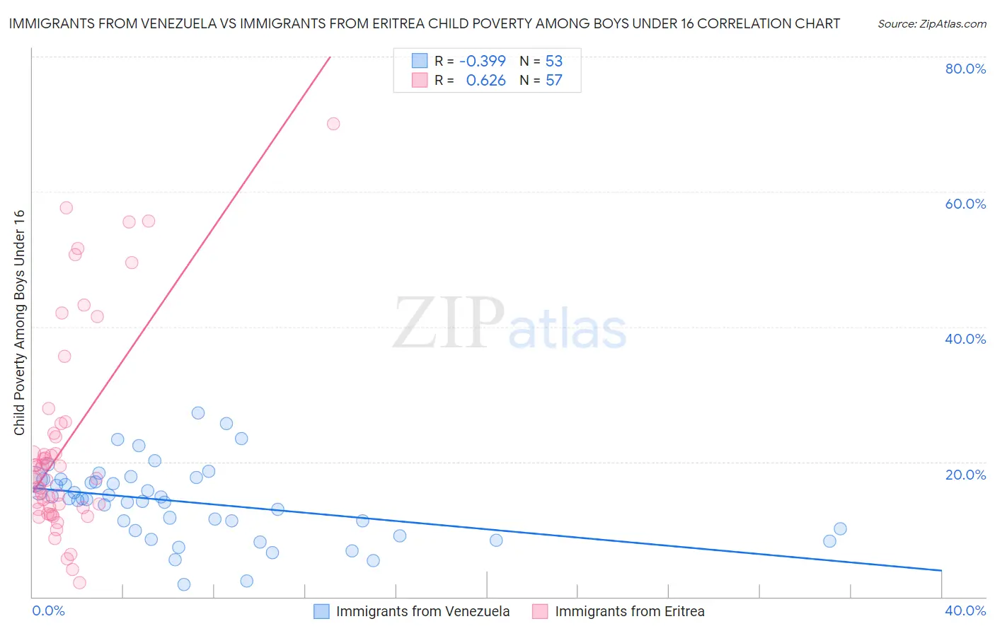 Immigrants from Venezuela vs Immigrants from Eritrea Child Poverty Among Boys Under 16