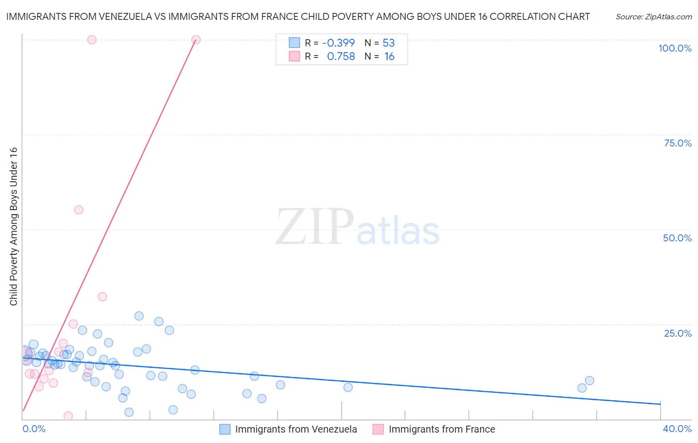 Immigrants from Venezuela vs Immigrants from France Child Poverty Among Boys Under 16