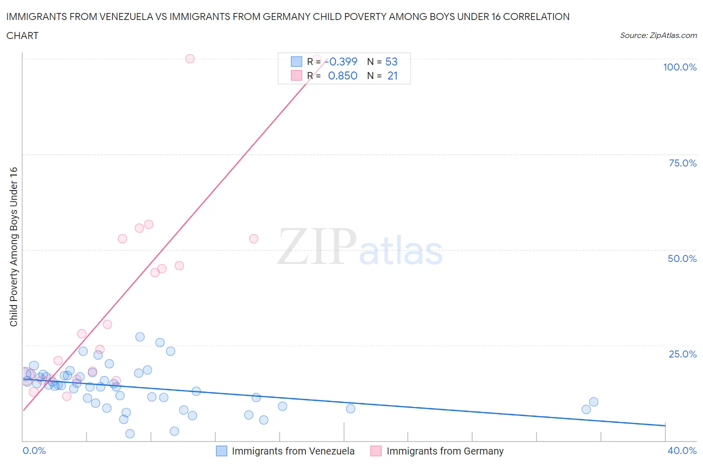 Immigrants from Venezuela vs Immigrants from Germany Child Poverty Among Boys Under 16