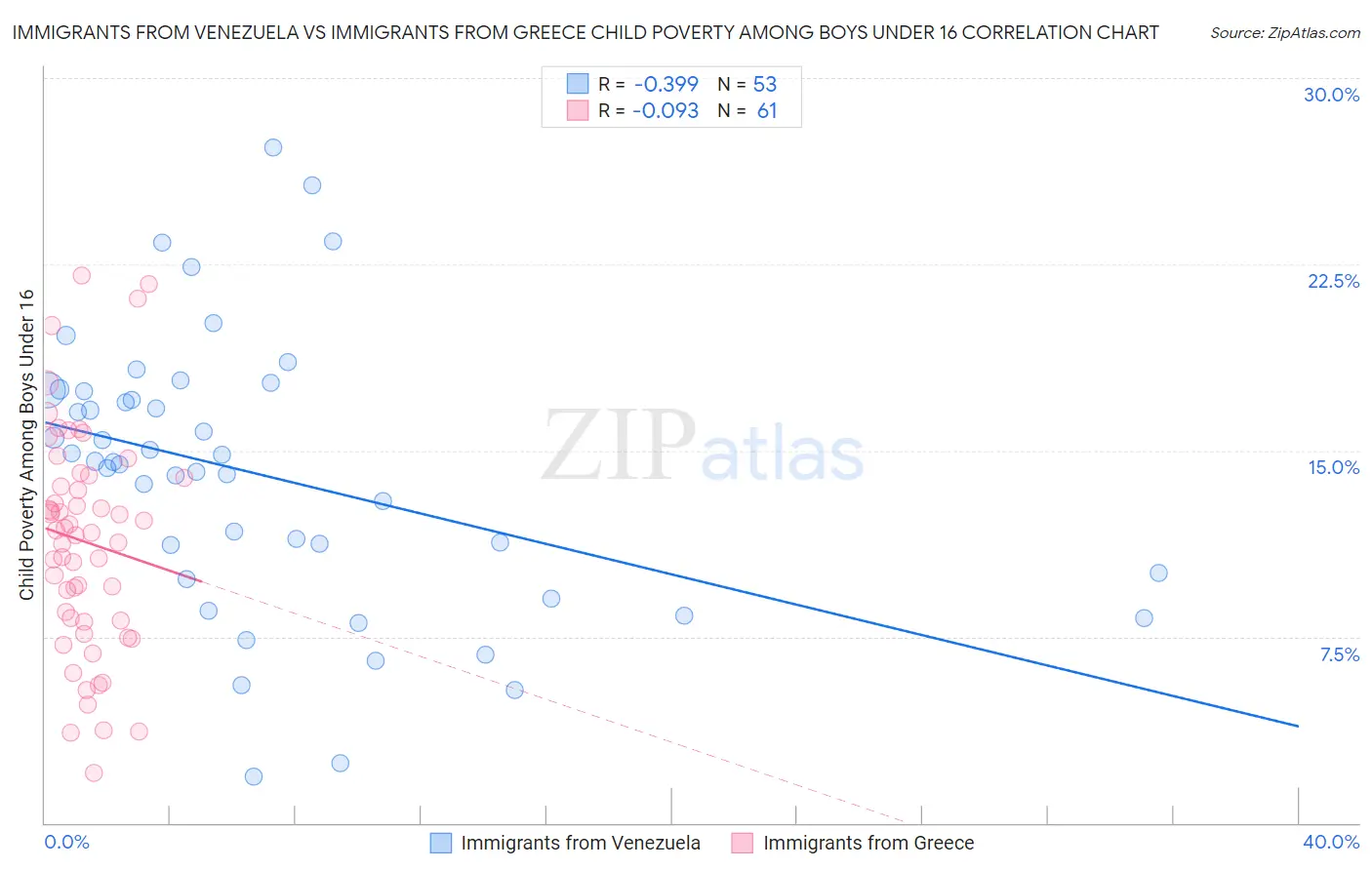 Immigrants from Venezuela vs Immigrants from Greece Child Poverty Among Boys Under 16