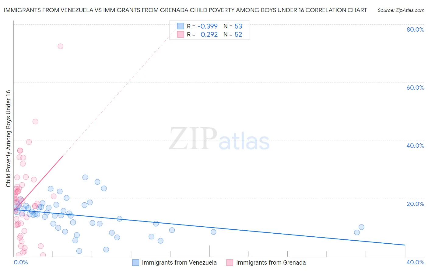 Immigrants from Venezuela vs Immigrants from Grenada Child Poverty Among Boys Under 16