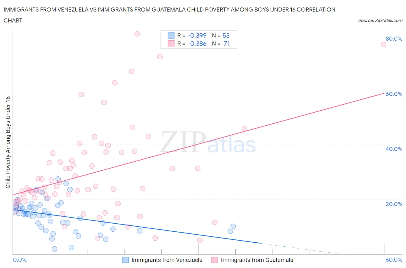 Immigrants from Venezuela vs Immigrants from Guatemala Child Poverty Among Boys Under 16