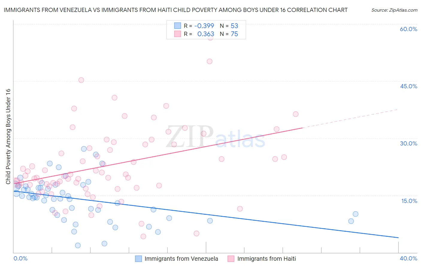 Immigrants from Venezuela vs Immigrants from Haiti Child Poverty Among Boys Under 16