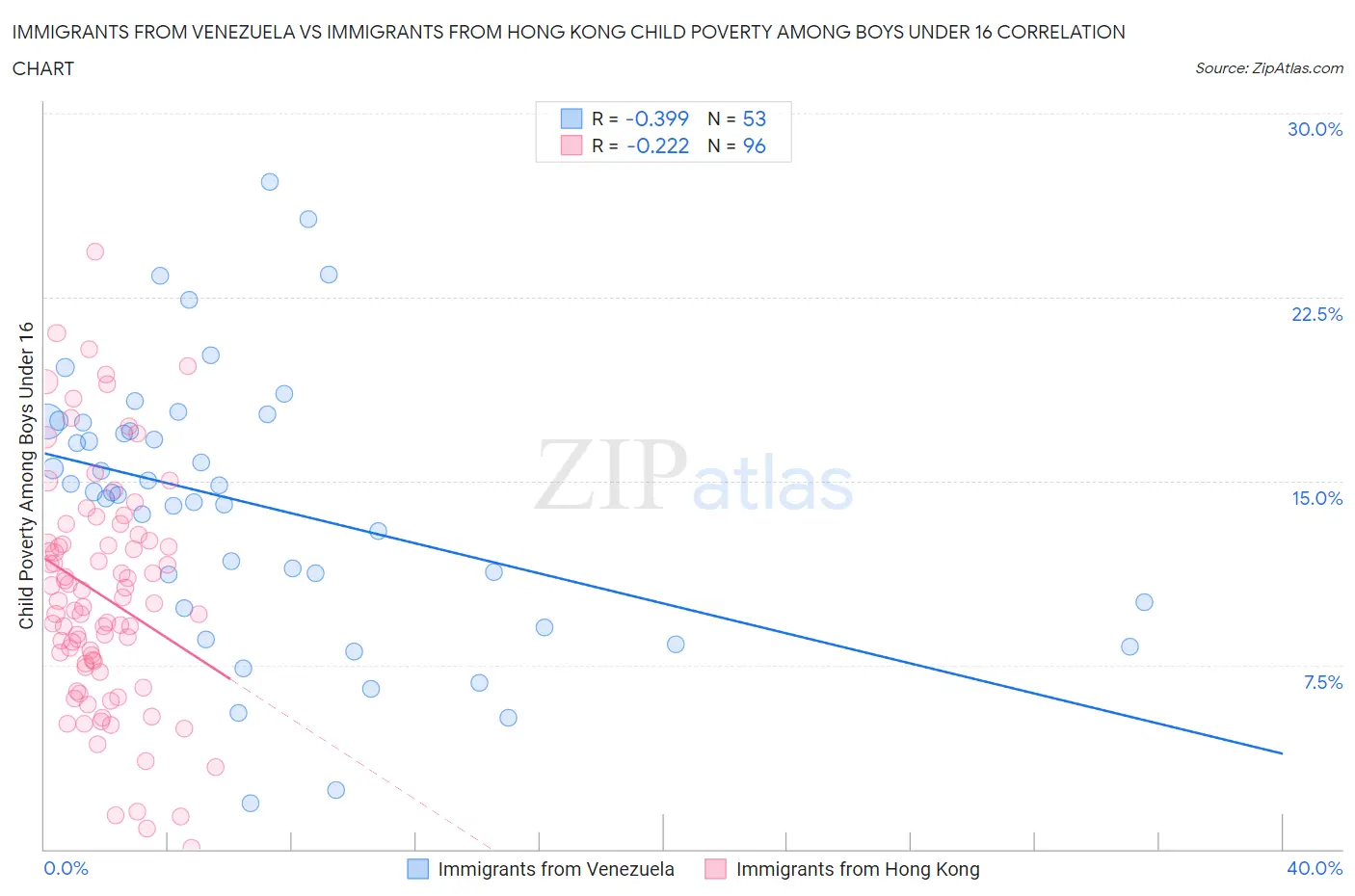 Immigrants from Venezuela vs Immigrants from Hong Kong Child Poverty Among Boys Under 16