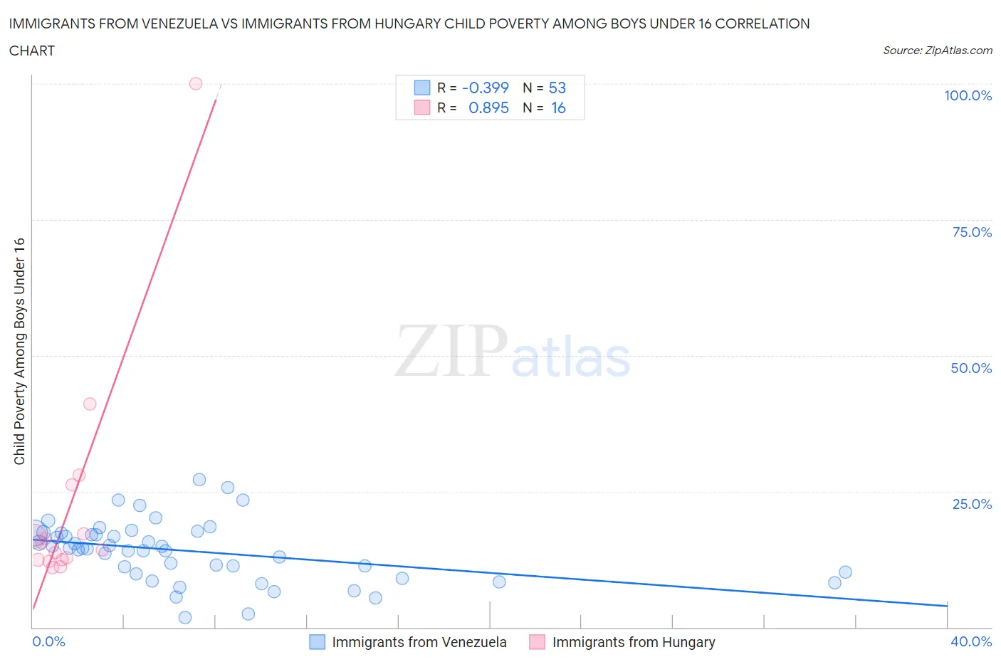 Immigrants from Venezuela vs Immigrants from Hungary Child Poverty Among Boys Under 16