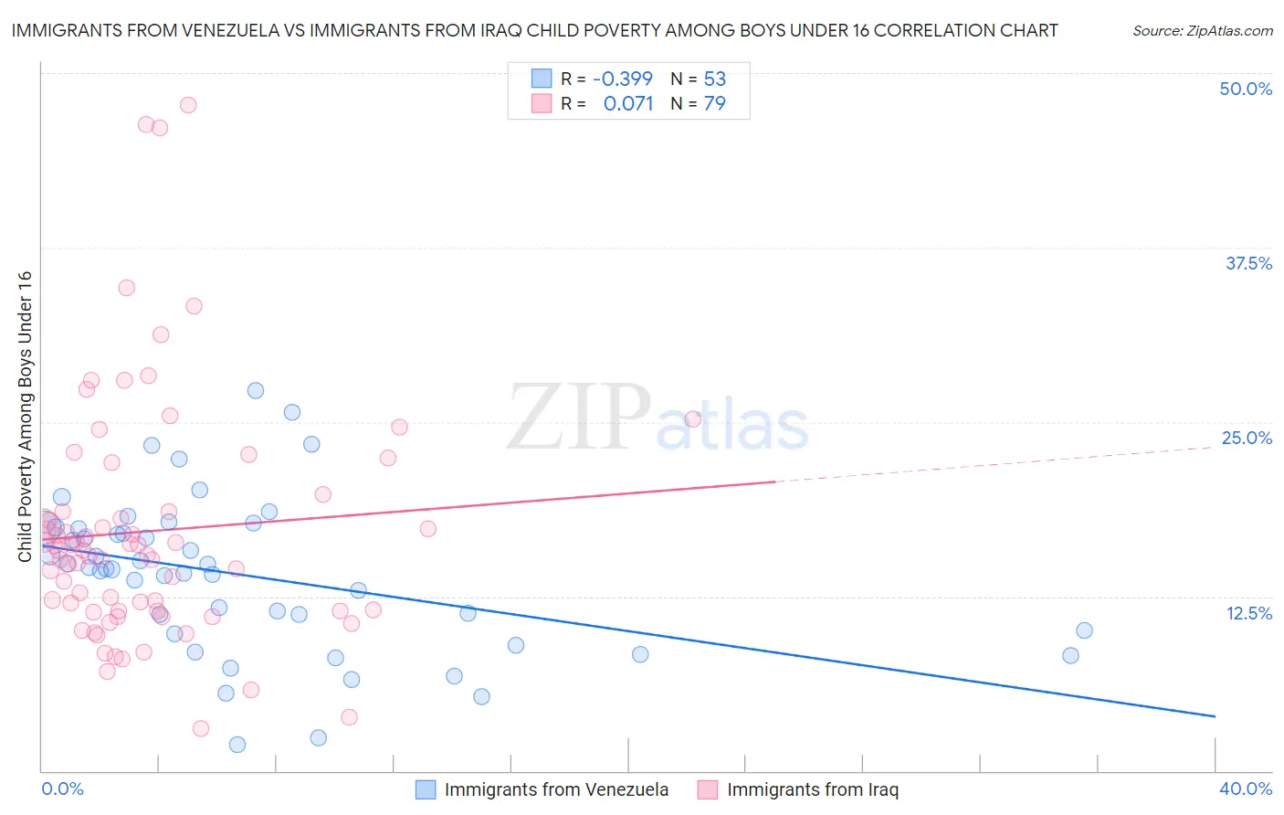 Immigrants from Venezuela vs Immigrants from Iraq Child Poverty Among Boys Under 16