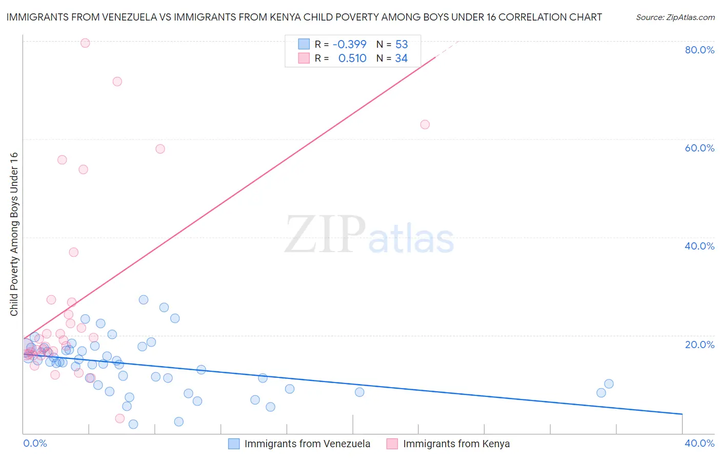 Immigrants from Venezuela vs Immigrants from Kenya Child Poverty Among Boys Under 16