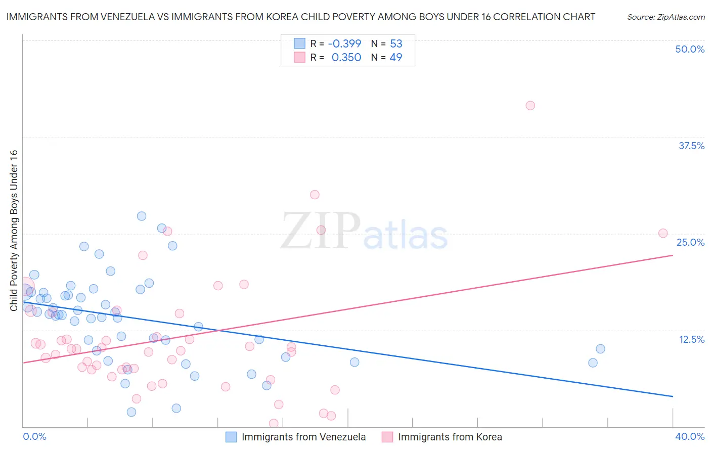 Immigrants from Venezuela vs Immigrants from Korea Child Poverty Among Boys Under 16