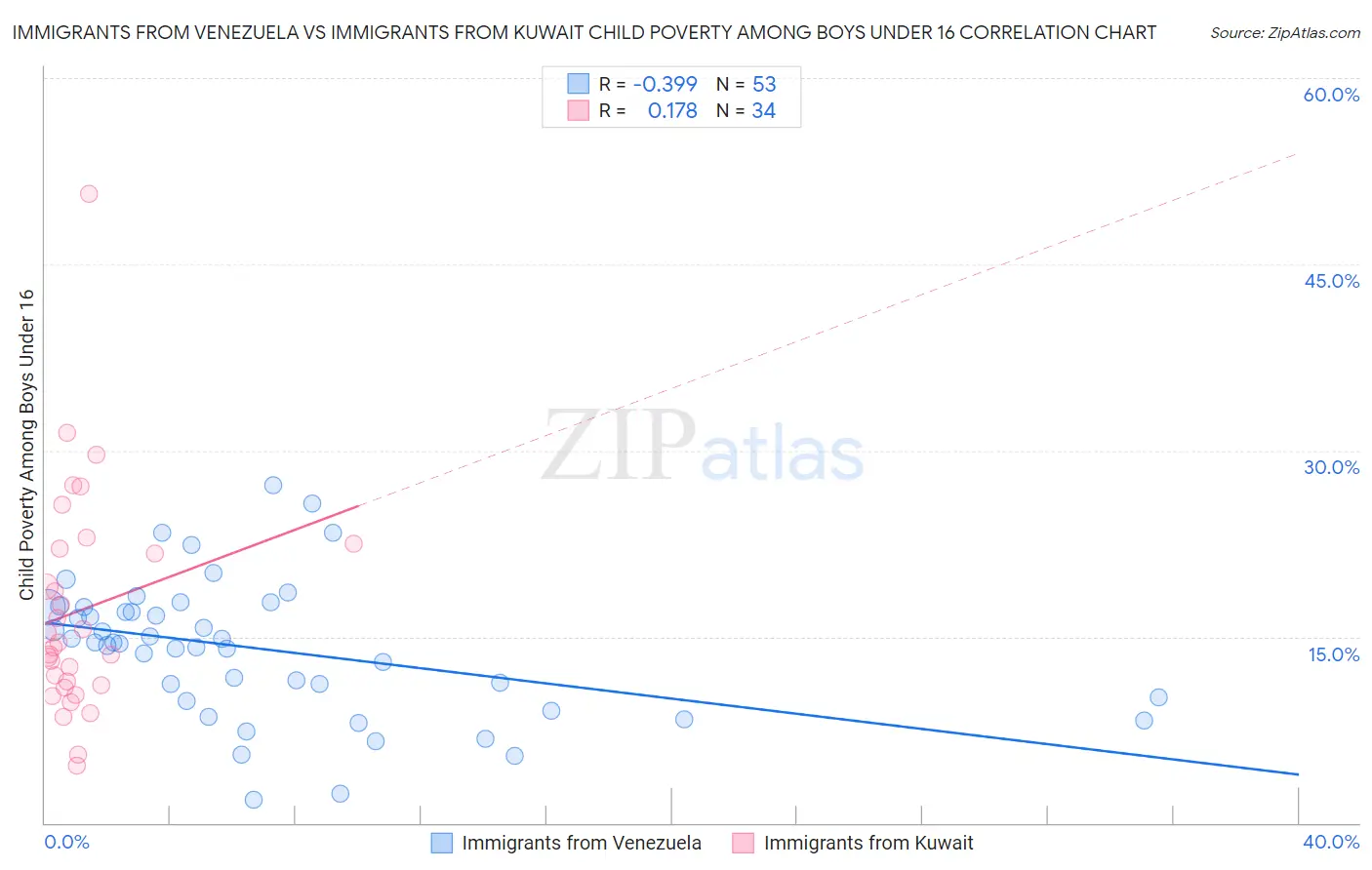 Immigrants from Venezuela vs Immigrants from Kuwait Child Poverty Among Boys Under 16