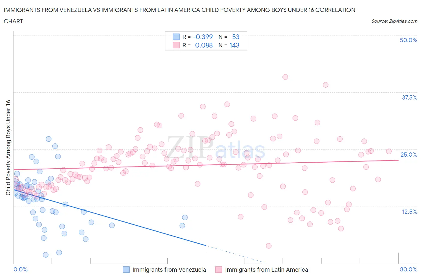 Immigrants from Venezuela vs Immigrants from Latin America Child Poverty Among Boys Under 16