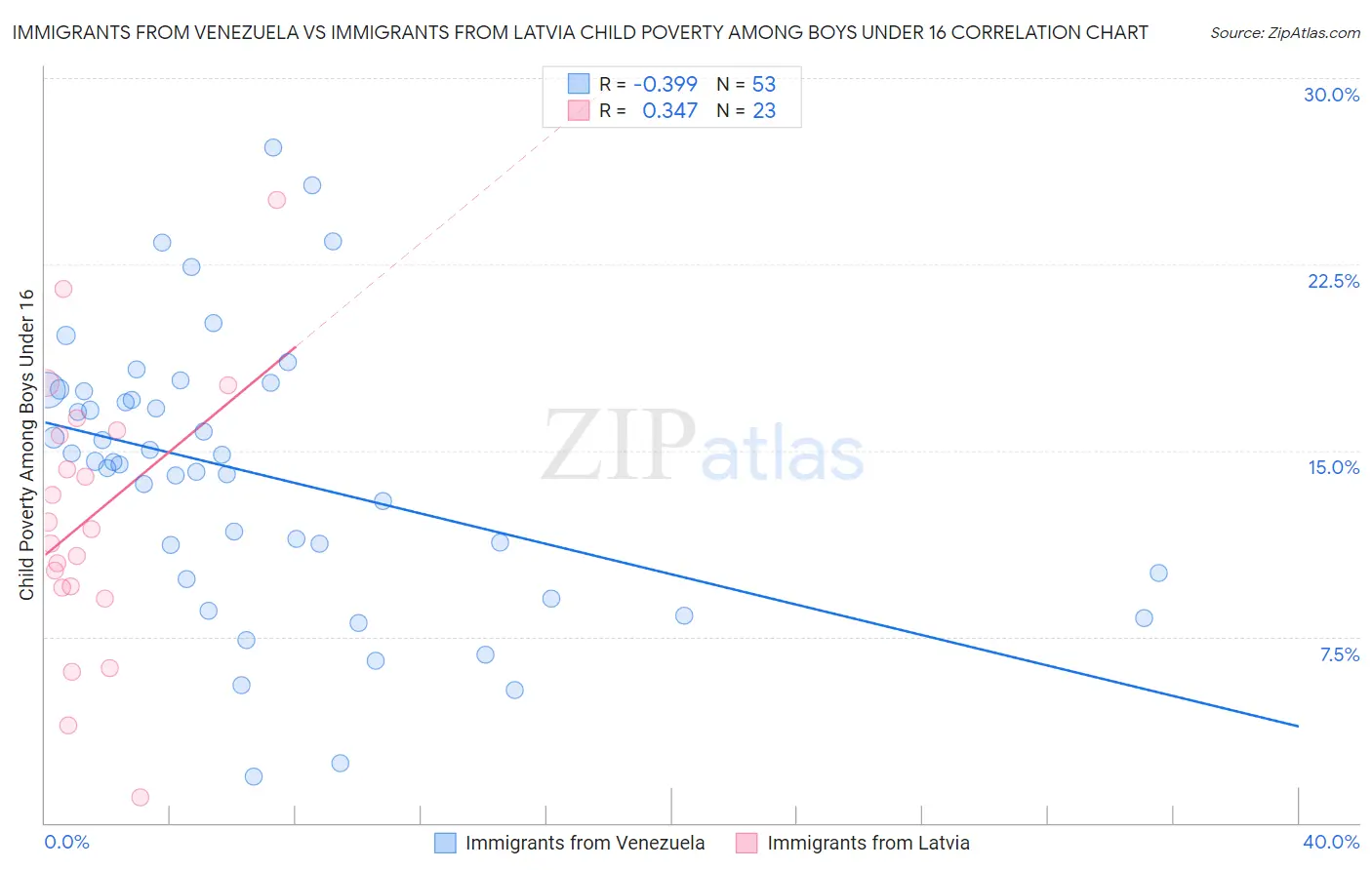 Immigrants from Venezuela vs Immigrants from Latvia Child Poverty Among Boys Under 16