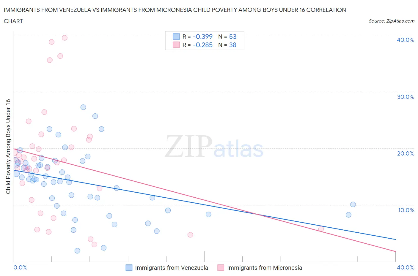 Immigrants from Venezuela vs Immigrants from Micronesia Child Poverty Among Boys Under 16