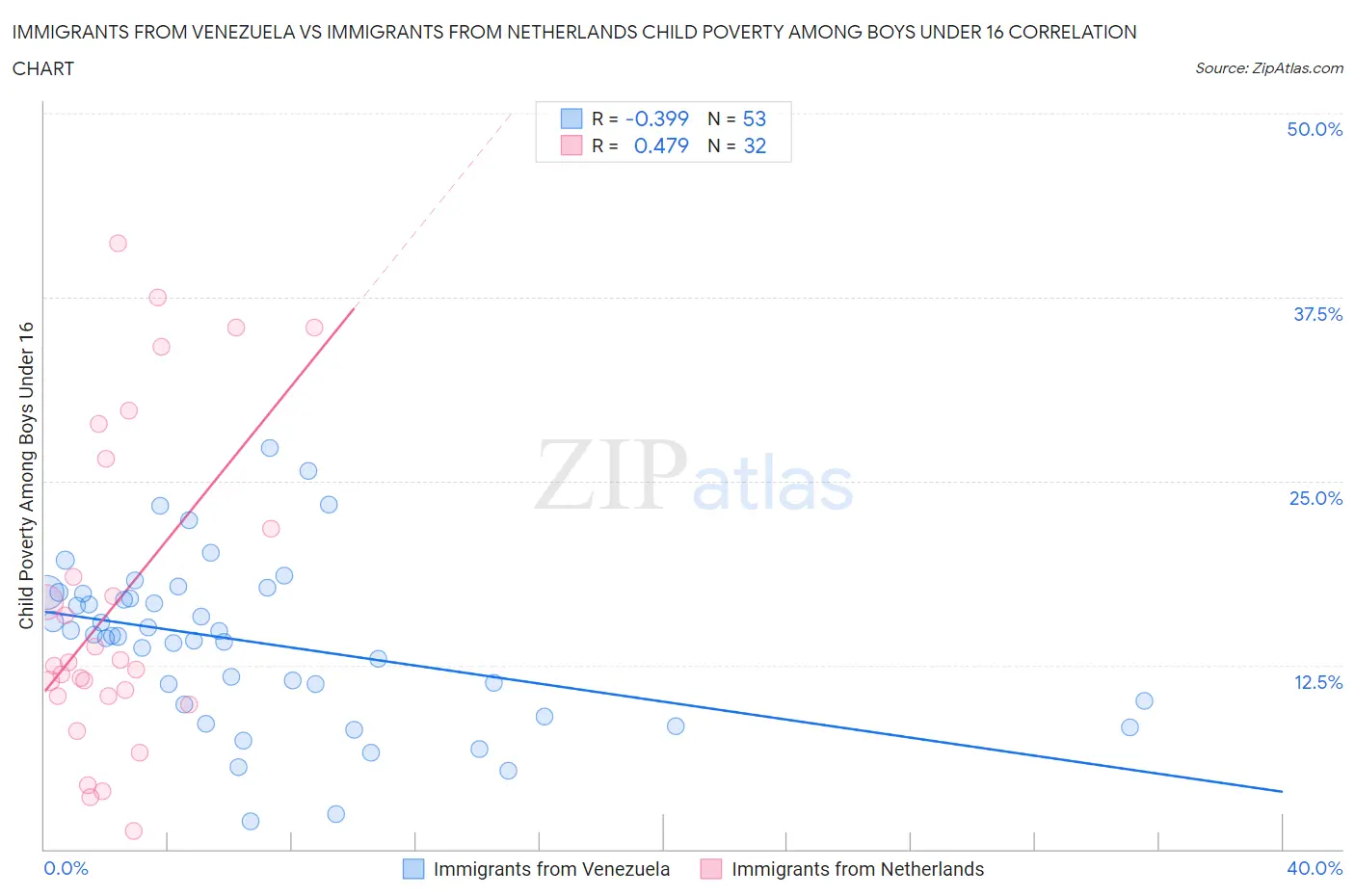 Immigrants from Venezuela vs Immigrants from Netherlands Child Poverty Among Boys Under 16