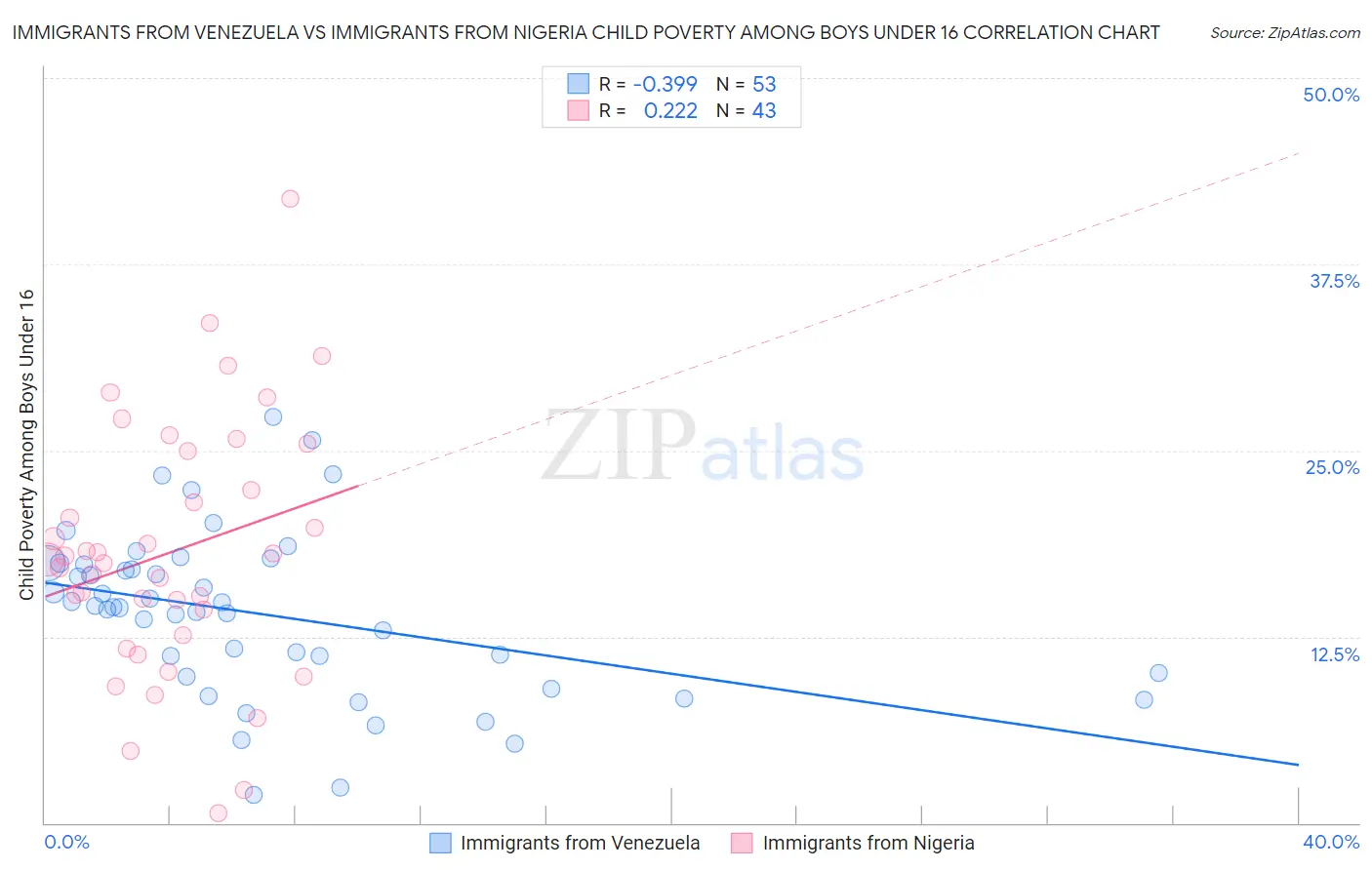 Immigrants from Venezuela vs Immigrants from Nigeria Child Poverty Among Boys Under 16