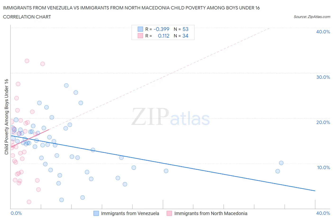 Immigrants from Venezuela vs Immigrants from North Macedonia Child Poverty Among Boys Under 16