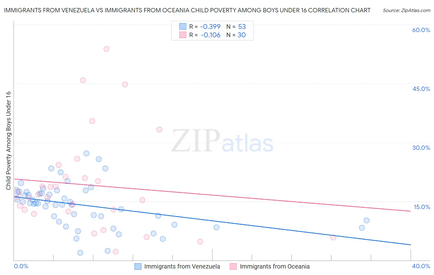 Immigrants from Venezuela vs Immigrants from Oceania Child Poverty Among Boys Under 16