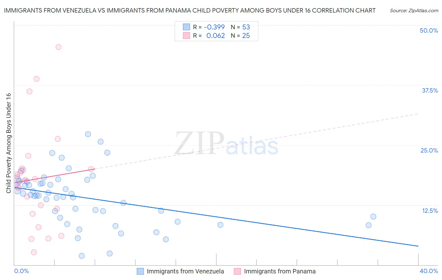 Immigrants from Venezuela vs Immigrants from Panama Child Poverty Among Boys Under 16