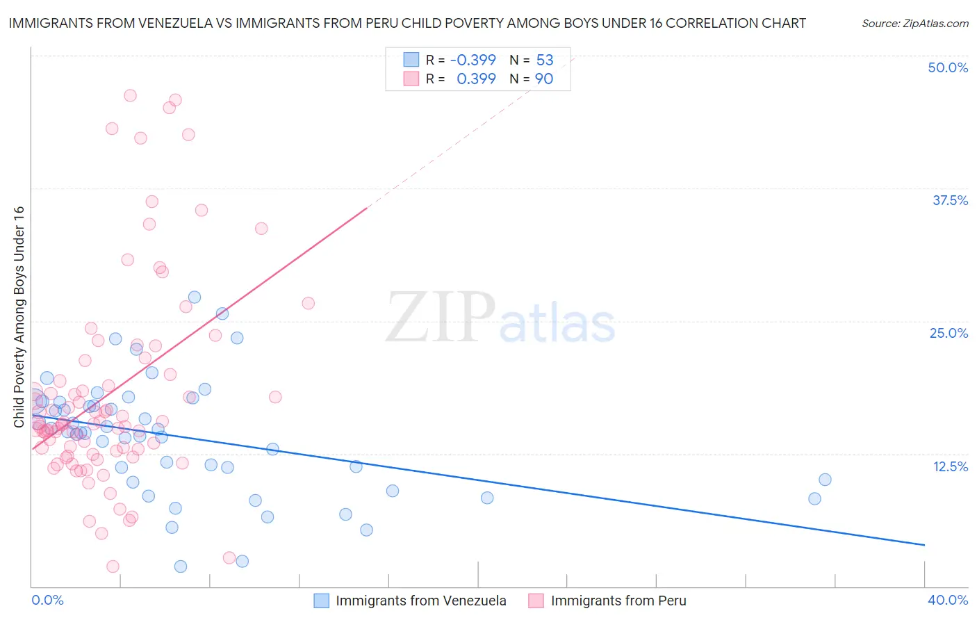 Immigrants from Venezuela vs Immigrants from Peru Child Poverty Among Boys Under 16