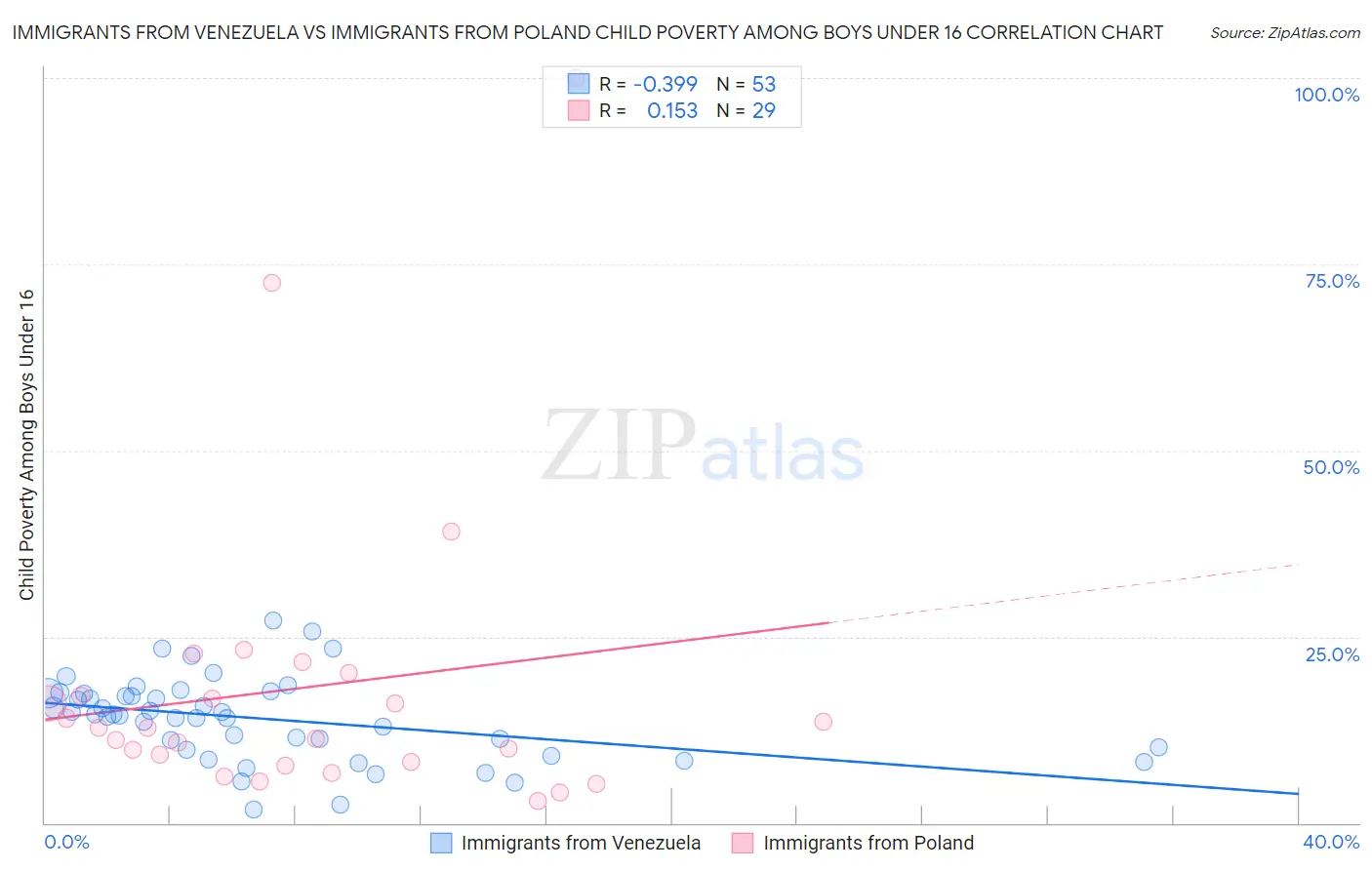 Immigrants from Venezuela vs Immigrants from Poland Child Poverty Among Boys Under 16