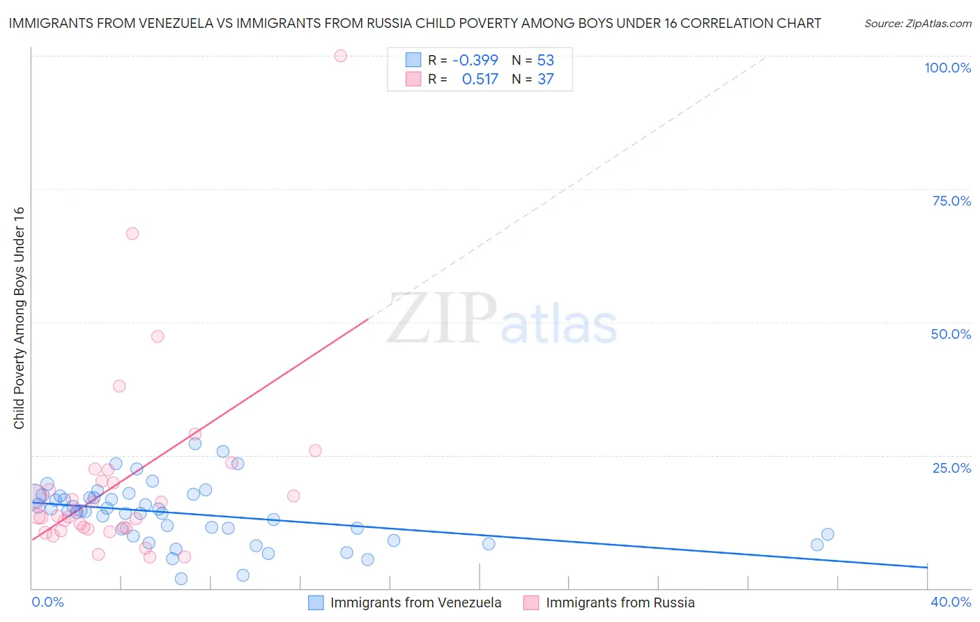 Immigrants from Venezuela vs Immigrants from Russia Child Poverty Among Boys Under 16