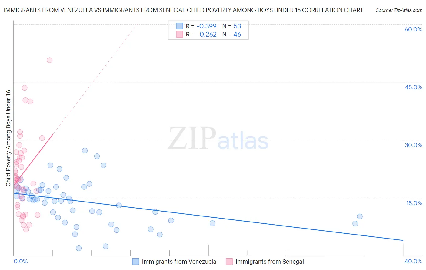 Immigrants from Venezuela vs Immigrants from Senegal Child Poverty Among Boys Under 16