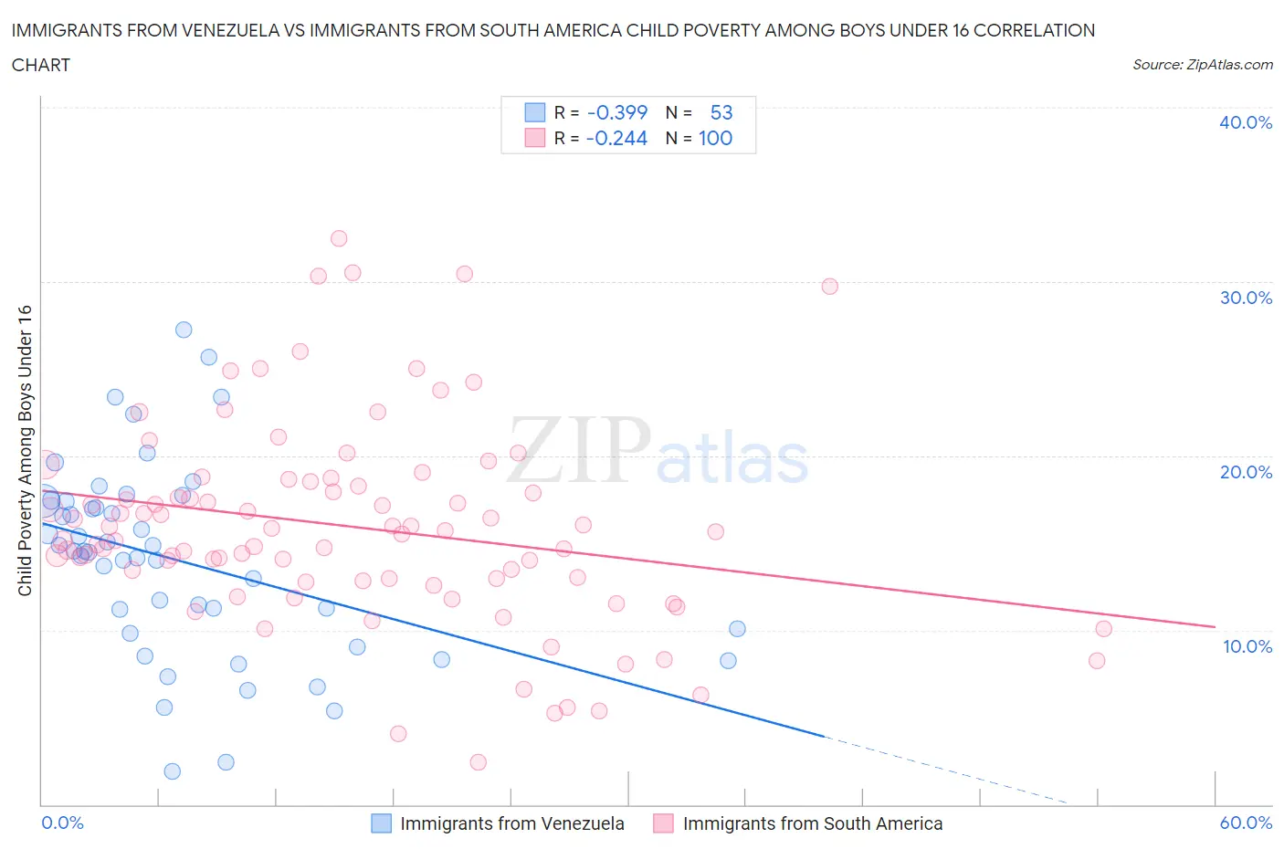 Immigrants from Venezuela vs Immigrants from South America Child Poverty Among Boys Under 16