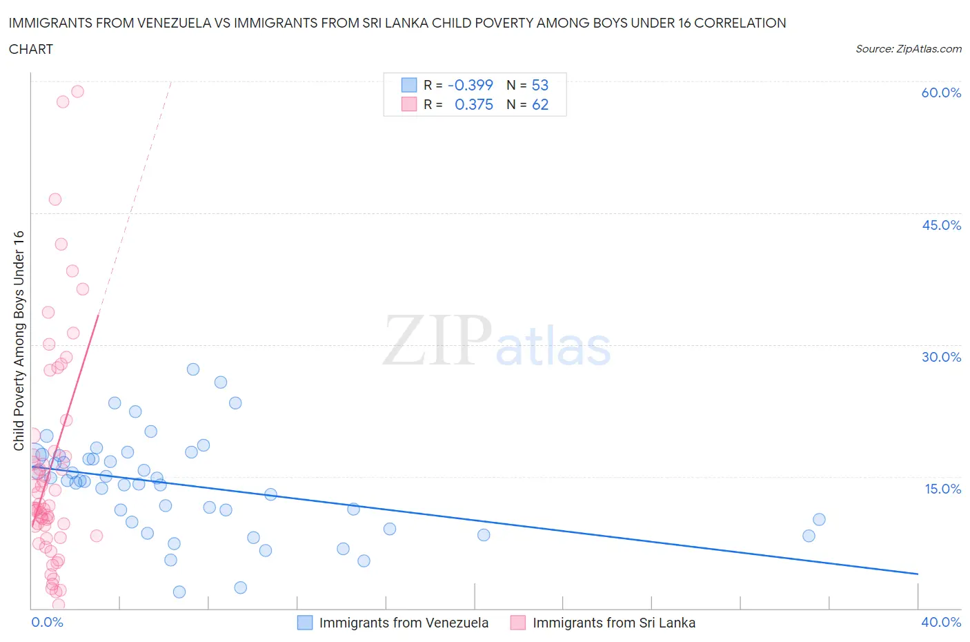 Immigrants from Venezuela vs Immigrants from Sri Lanka Child Poverty Among Boys Under 16