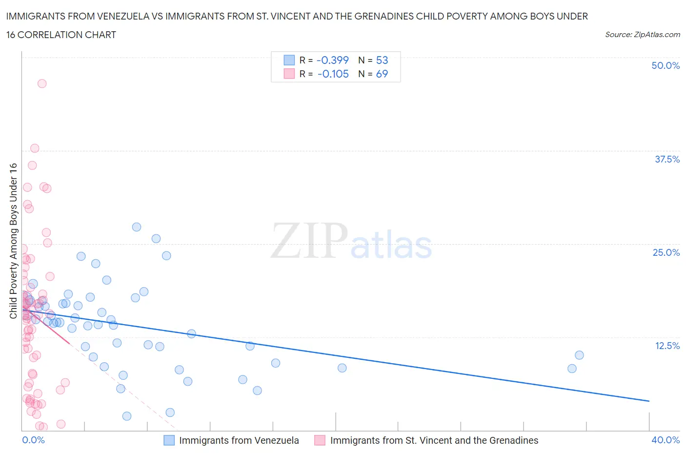 Immigrants from Venezuela vs Immigrants from St. Vincent and the Grenadines Child Poverty Among Boys Under 16