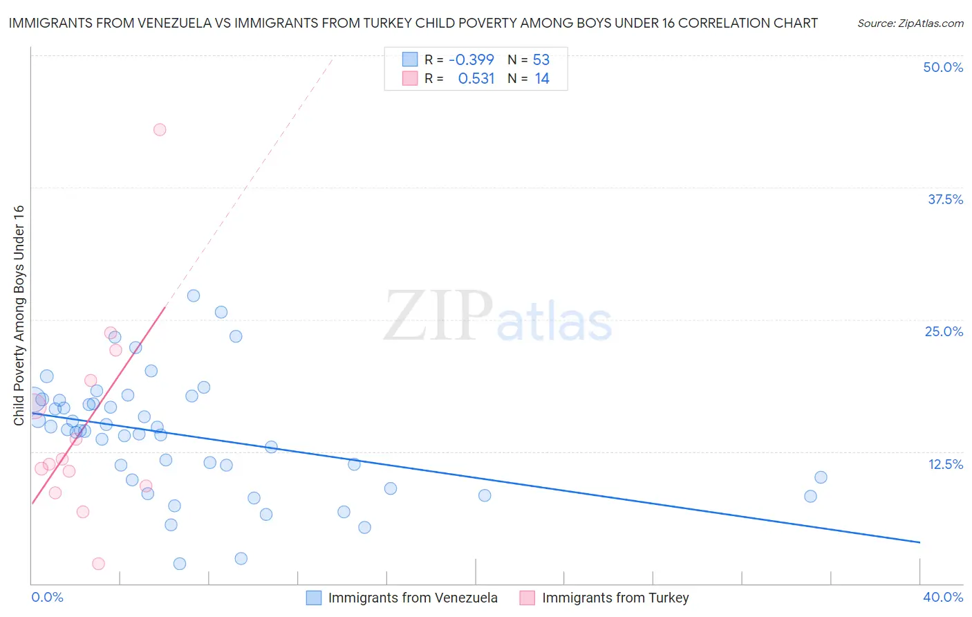 Immigrants from Venezuela vs Immigrants from Turkey Child Poverty Among Boys Under 16