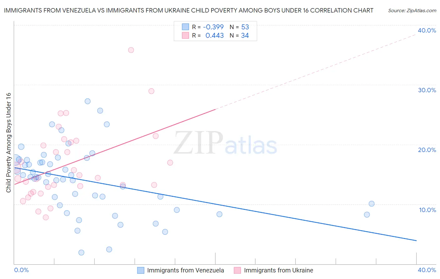 Immigrants from Venezuela vs Immigrants from Ukraine Child Poverty Among Boys Under 16