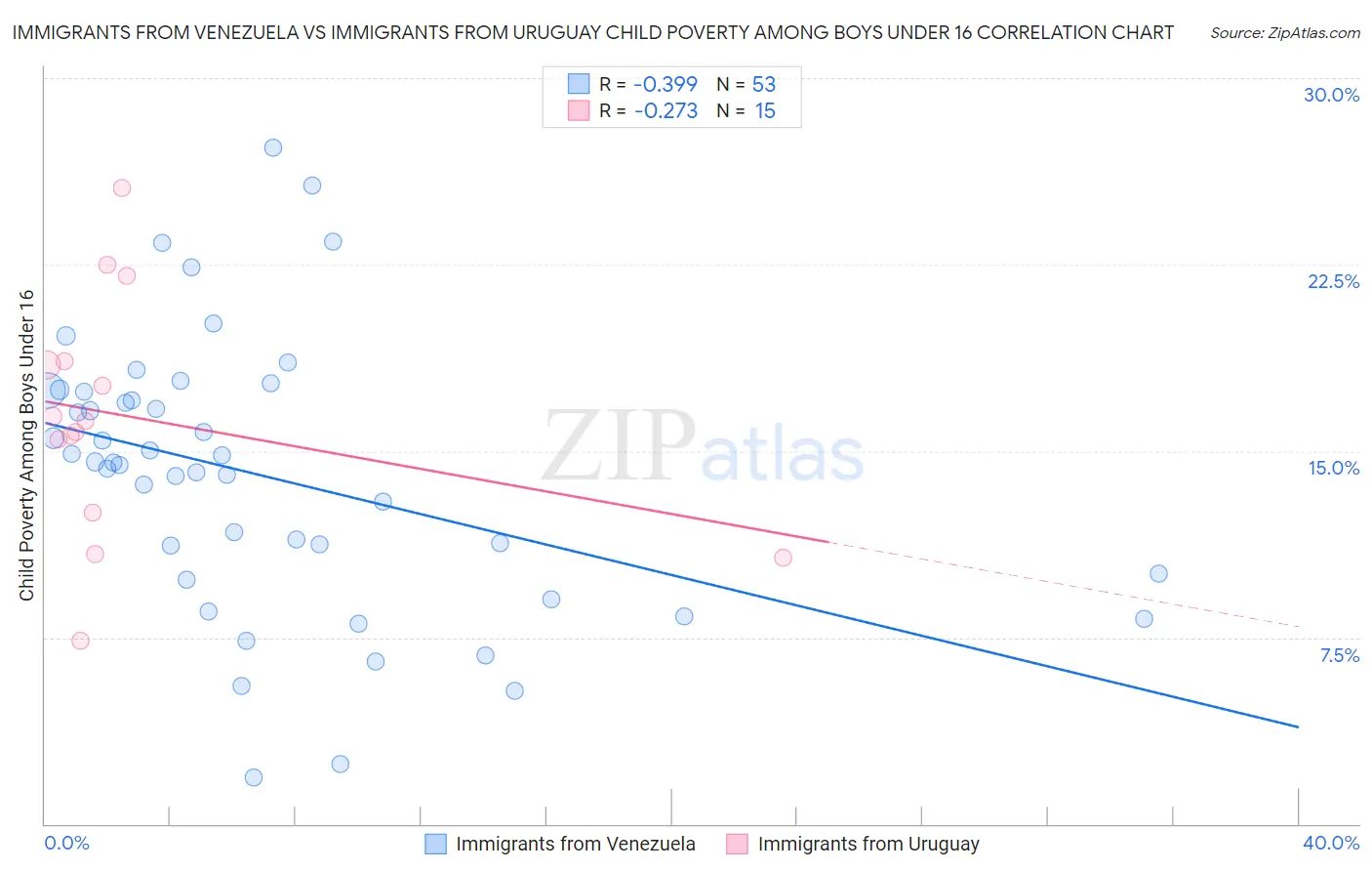 Immigrants from Venezuela vs Immigrants from Uruguay Child Poverty Among Boys Under 16