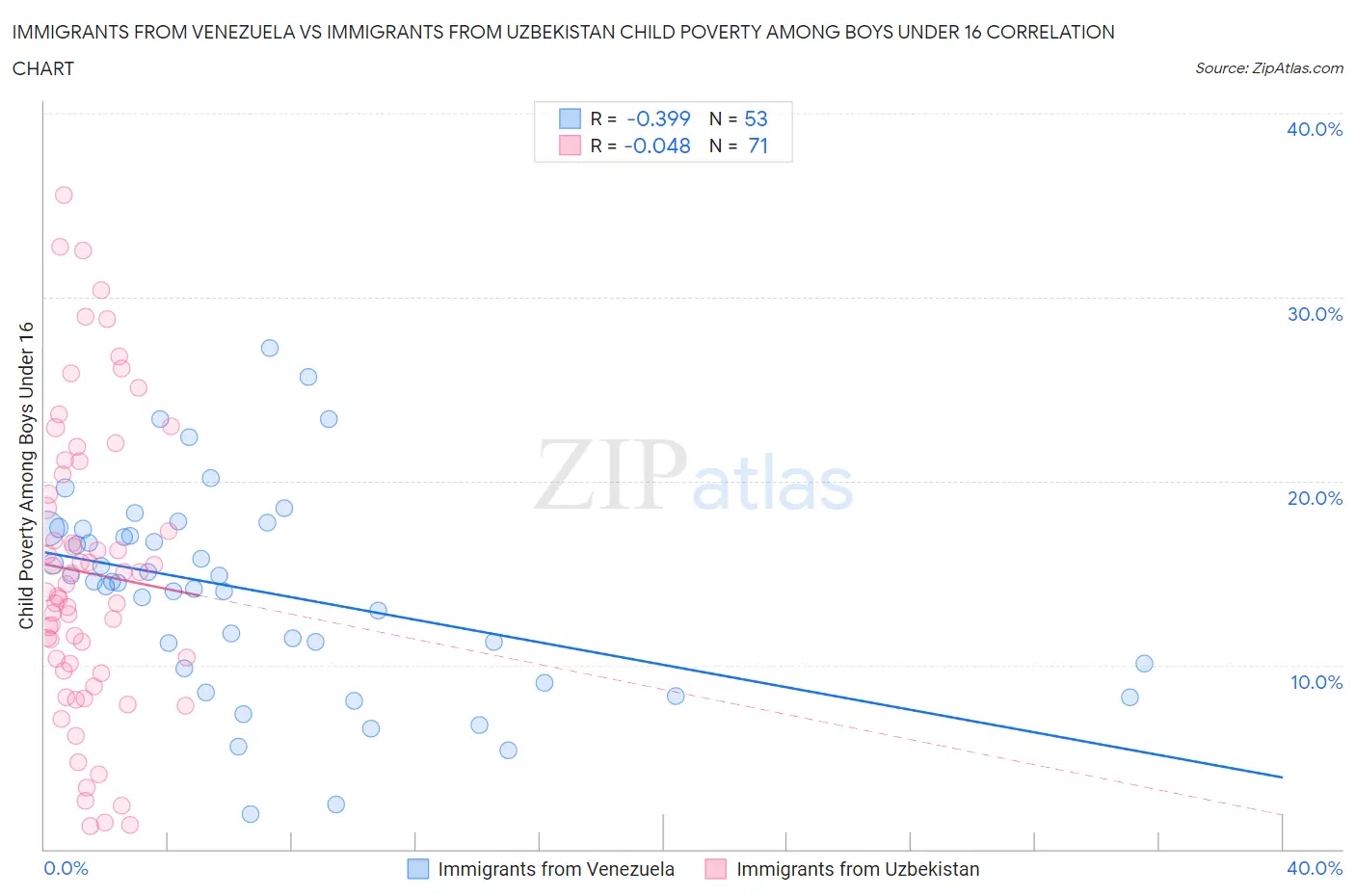 Immigrants from Venezuela vs Immigrants from Uzbekistan Child Poverty Among Boys Under 16