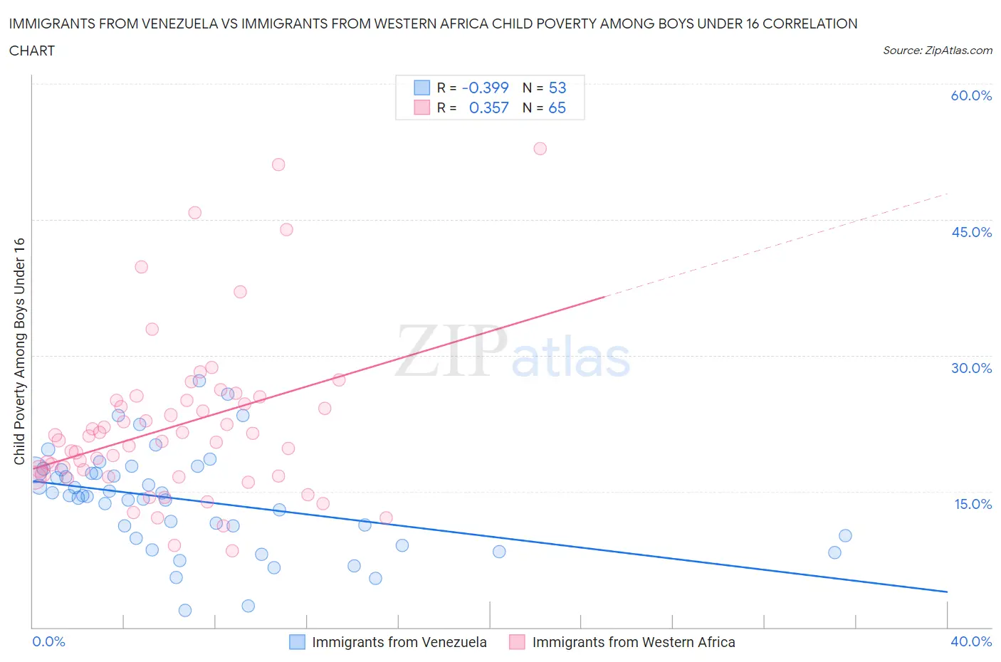 Immigrants from Venezuela vs Immigrants from Western Africa Child Poverty Among Boys Under 16