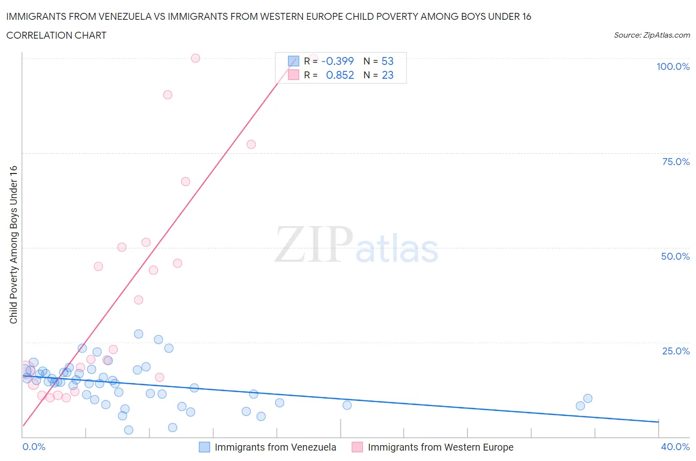 Immigrants from Venezuela vs Immigrants from Western Europe Child Poverty Among Boys Under 16