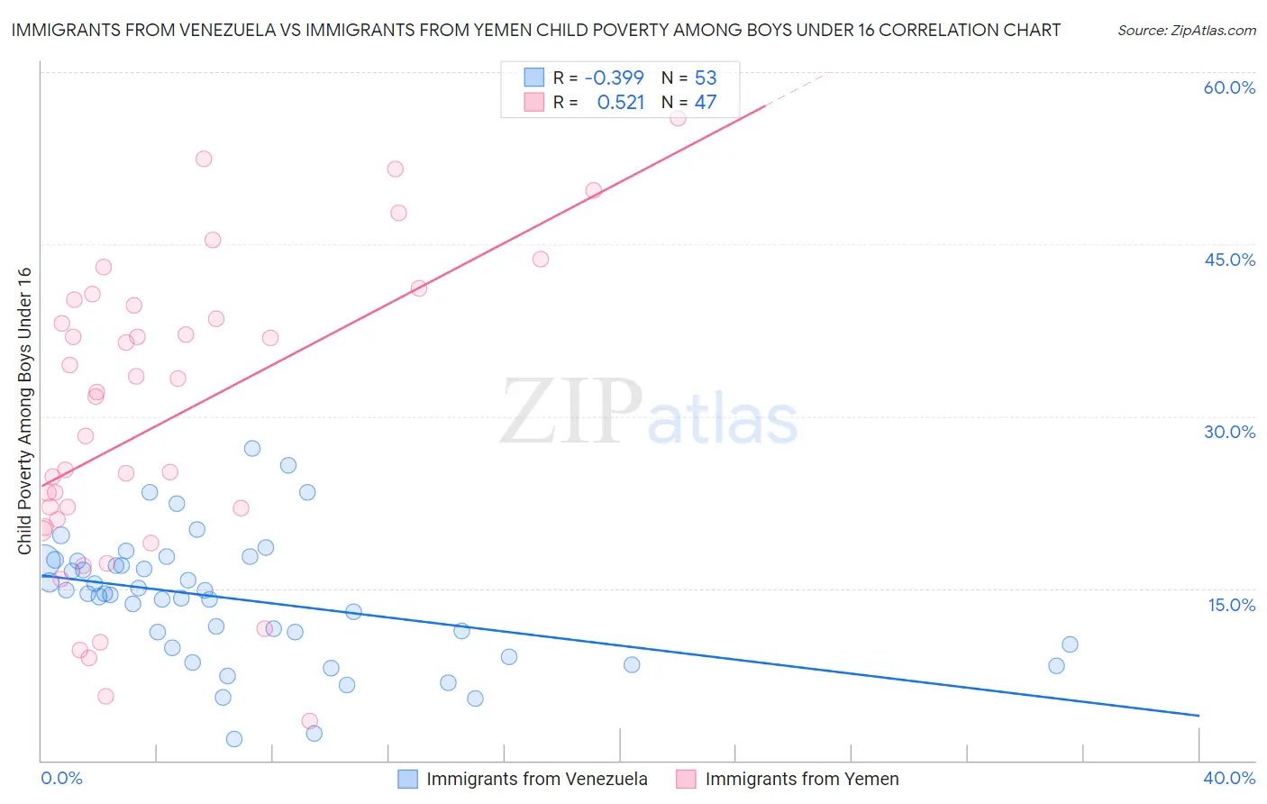 Immigrants from Venezuela vs Immigrants from Yemen Child Poverty Among Boys Under 16