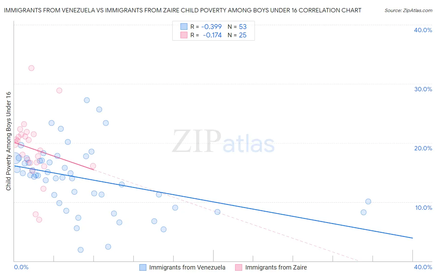 Immigrants from Venezuela vs Immigrants from Zaire Child Poverty Among Boys Under 16