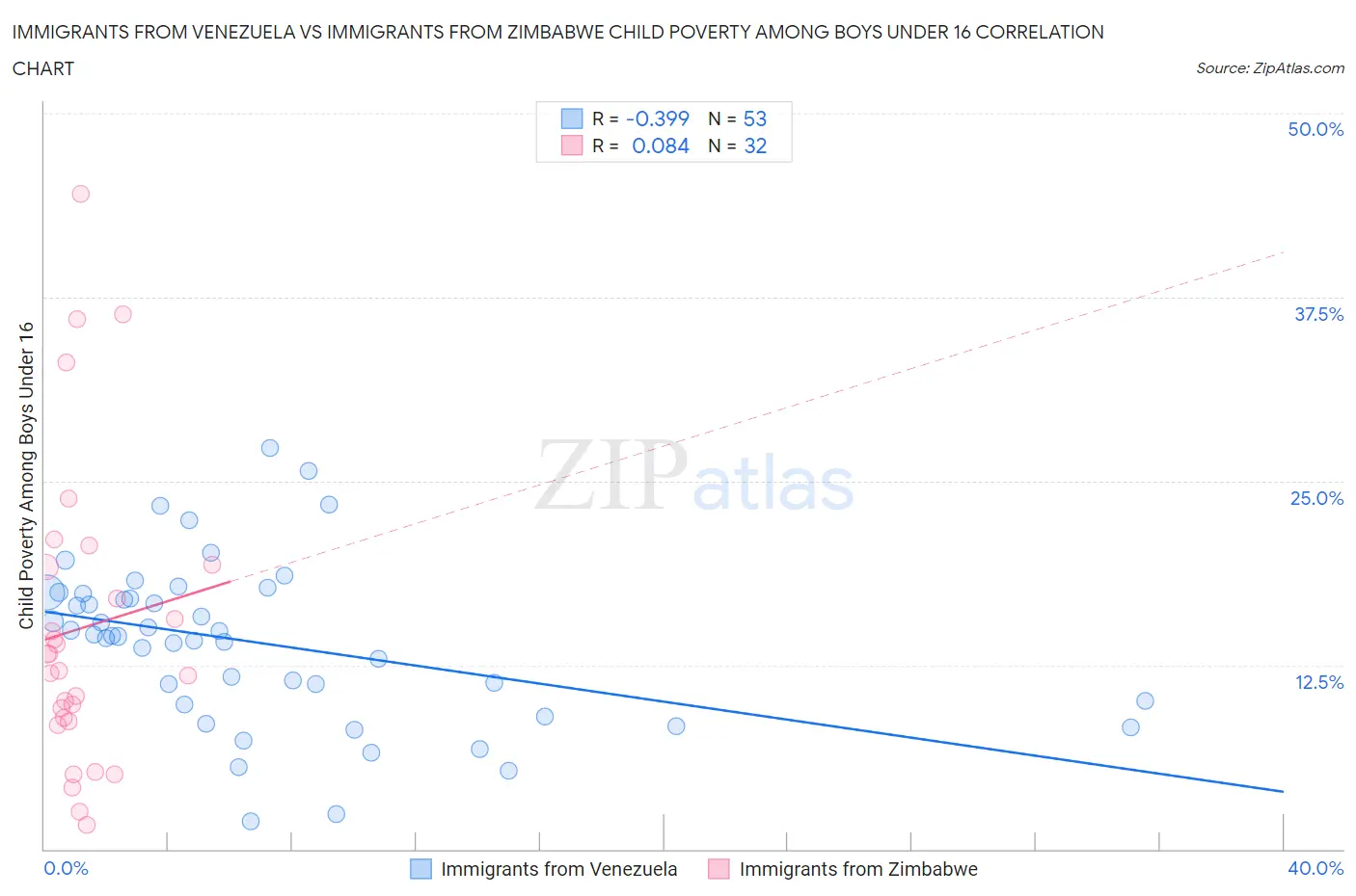 Immigrants from Venezuela vs Immigrants from Zimbabwe Child Poverty Among Boys Under 16