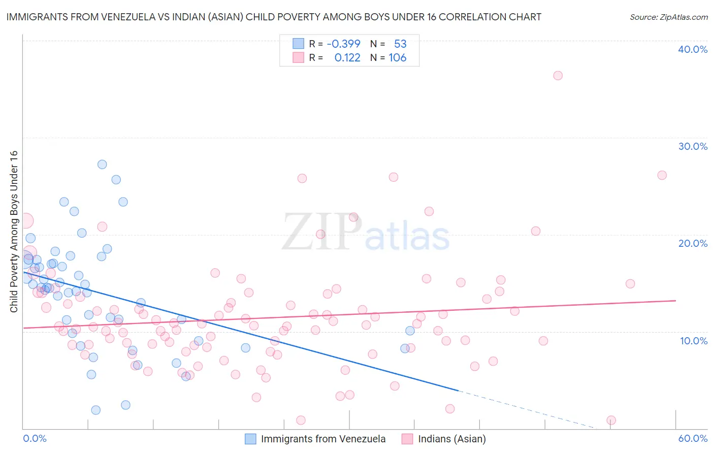 Immigrants from Venezuela vs Indian (Asian) Child Poverty Among Boys Under 16