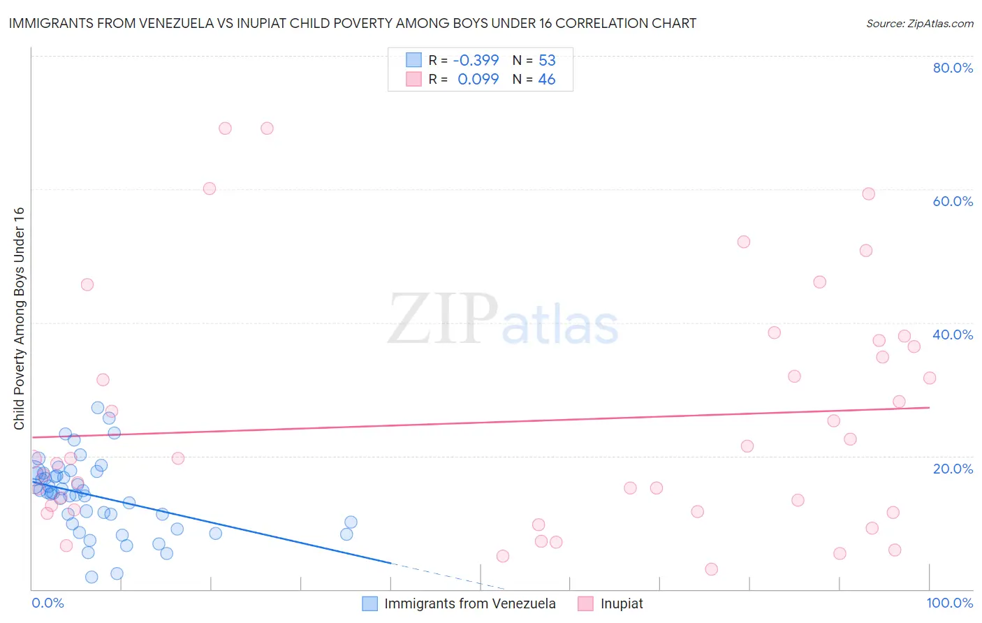 Immigrants from Venezuela vs Inupiat Child Poverty Among Boys Under 16