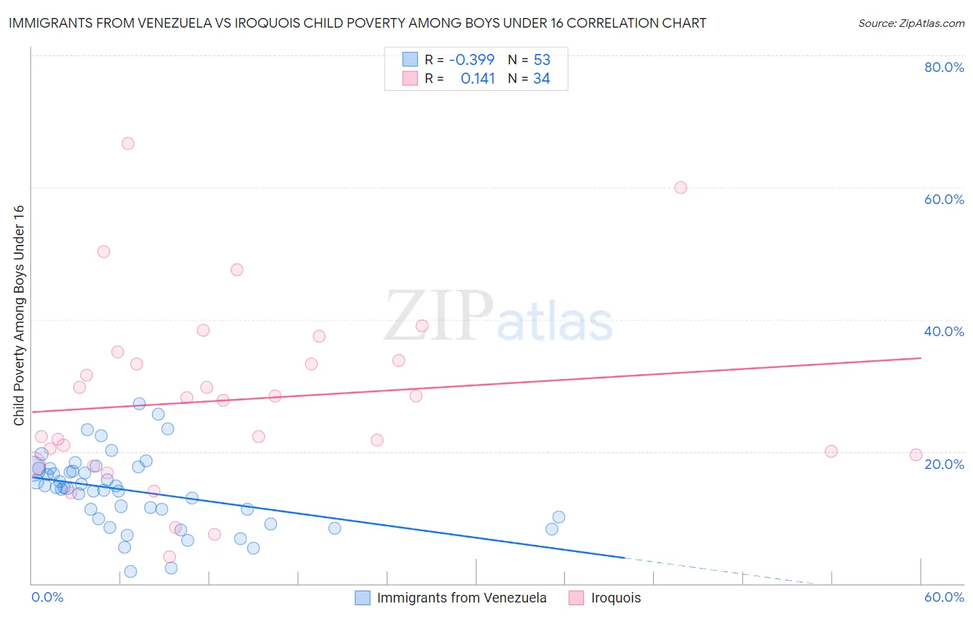 Immigrants from Venezuela vs Iroquois Child Poverty Among Boys Under 16