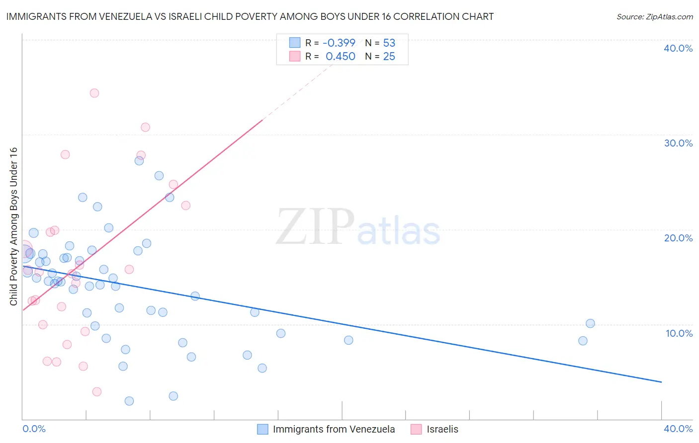 Immigrants from Venezuela vs Israeli Child Poverty Among Boys Under 16