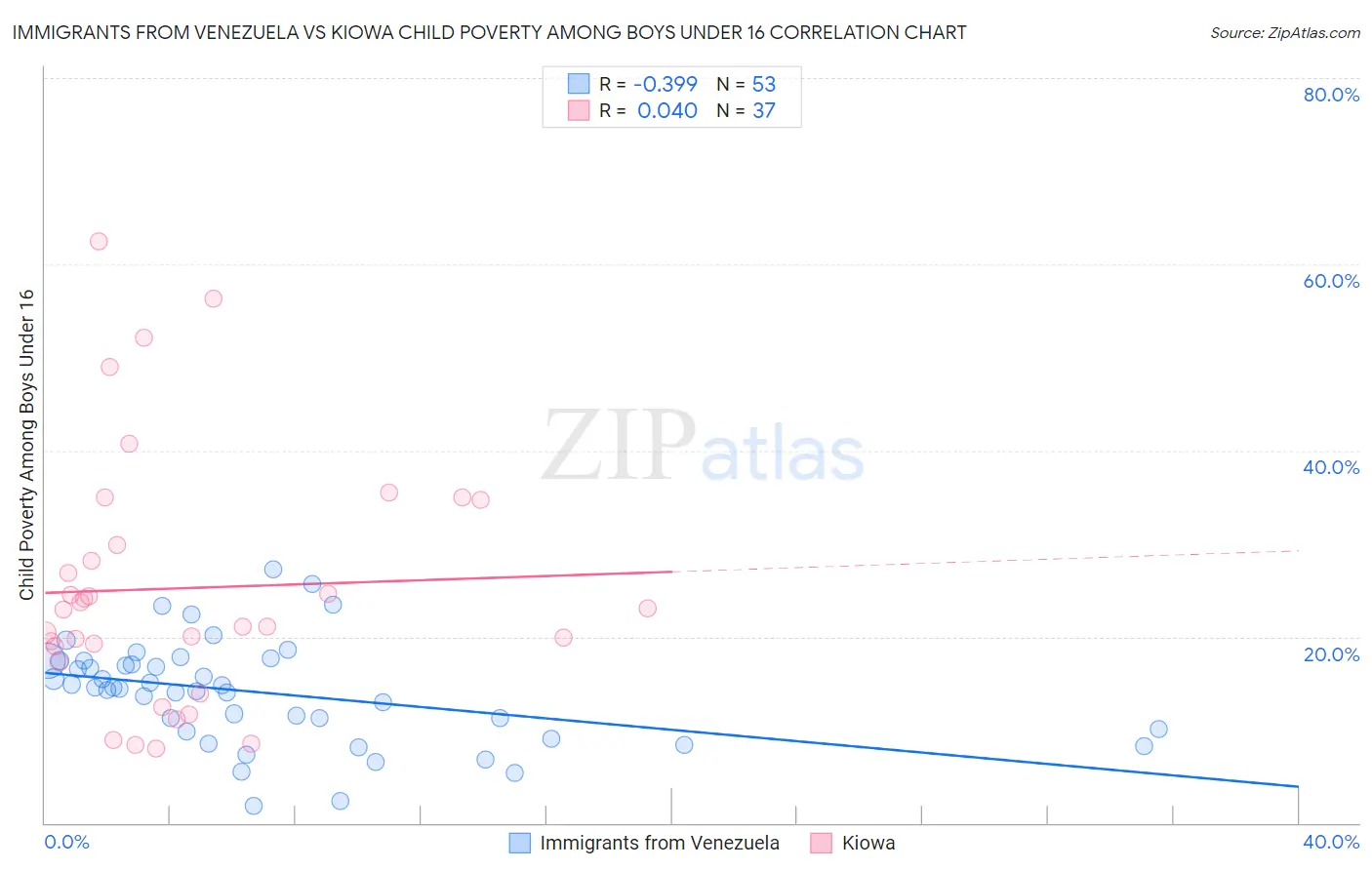 Immigrants from Venezuela vs Kiowa Child Poverty Among Boys Under 16